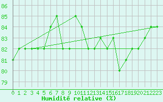 Courbe de l'humidit relative pour Saint-Ciers-sur-Gironde (33)