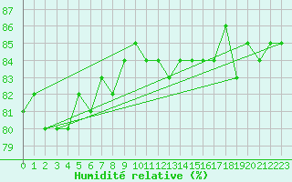 Courbe de l'humidit relative pour Saint-Ciers-sur-Gironde (33)