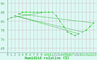 Courbe de l'humidit relative pour Saint-Michel-d'Euzet (30)