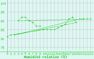 Courbe de l'humidit relative pour Retz