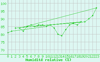Courbe de l'humidit relative pour Berne Liebefeld (Sw)