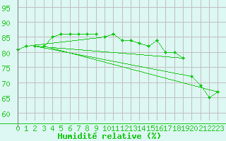 Courbe de l'humidit relative pour Trail Valley , N. W. T.