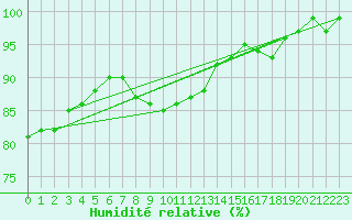 Courbe de l'humidit relative pour Terschelling Hoorn