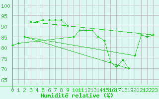 Courbe de l'humidit relative pour Saint-Philbert-sur-Risle (Le Rossignol) (27)