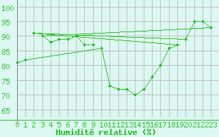 Courbe de l'humidit relative pour Rottweil