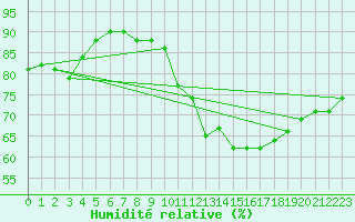 Courbe de l'humidit relative pour Cazaux (33)