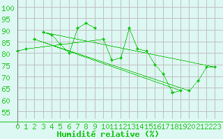 Courbe de l'humidit relative pour Deauville (14)