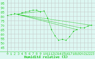Courbe de l'humidit relative pour Isle-sur-la-Sorgue (84)
