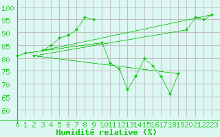 Courbe de l'humidit relative pour Rosnay (36)