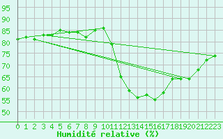 Courbe de l'humidit relative pour Saint-Ciers-sur-Gironde (33)