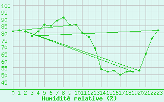 Courbe de l'humidit relative pour Savigny-en-Vron (37)