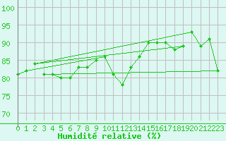 Courbe de l'humidit relative pour Tauxigny (37)