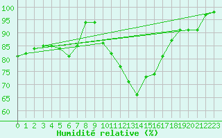 Courbe de l'humidit relative pour Radauti