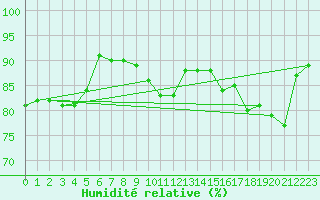 Courbe de l'humidit relative pour Artern