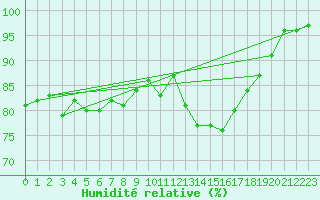 Courbe de l'humidit relative pour Cap de la Hve (76)