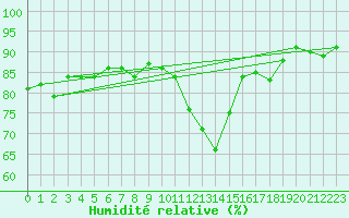 Courbe de l'humidit relative pour Aoste (It)