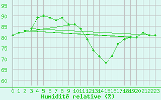 Courbe de l'humidit relative pour Westouter - Heuvelland (Be)