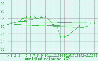 Courbe de l'humidit relative pour Thorrenc (07)