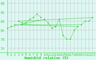 Courbe de l'humidit relative pour Clermont-l'Hrault (34)