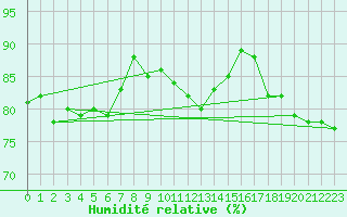 Courbe de l'humidit relative pour Sodankyla Vuotso