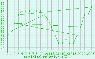 Courbe de l'humidit relative pour Gand (Be)