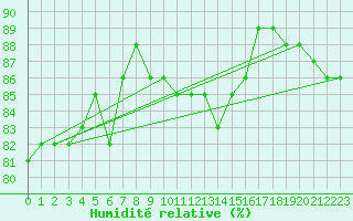 Courbe de l'humidit relative pour Helgoland