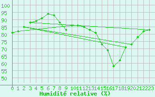 Courbe de l'humidit relative pour Saint-Germain-le-Guillaume (53)