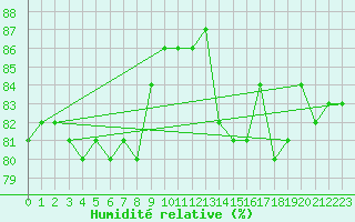 Courbe de l'humidit relative pour Utsjoki Nuorgam rajavartioasema