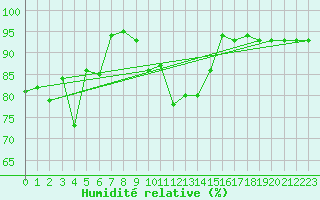 Courbe de l'humidit relative pour Odiham