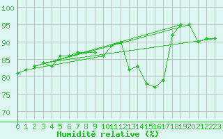 Courbe de l'humidit relative pour Cognac (16)