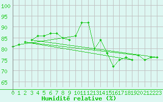 Courbe de l'humidit relative pour Ploumanac'h (22)