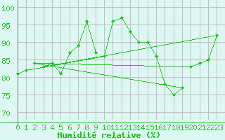 Courbe de l'humidit relative pour Brest (29)