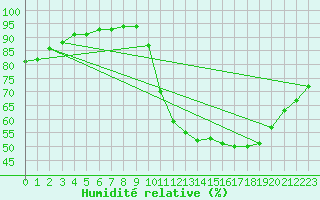 Courbe de l'humidit relative pour Gurande (44)