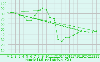 Courbe de l'humidit relative pour Estoher (66)