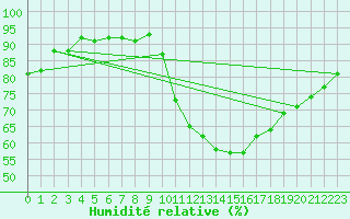 Courbe de l'humidit relative pour Nostang (56)