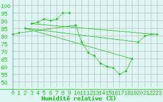 Courbe de l'humidit relative pour Mcon (71)