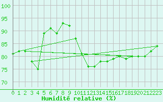 Courbe de l'humidit relative pour Plussin (42)
