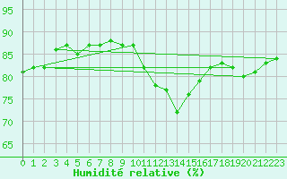 Courbe de l'humidit relative pour Sallanches (74)