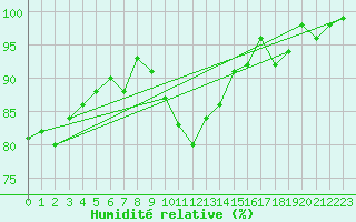 Courbe de l'humidit relative pour Beitem (Be)