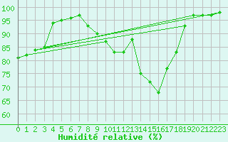 Courbe de l'humidit relative pour Werl