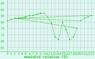 Courbe de l'humidit relative pour Lignerolles (03)