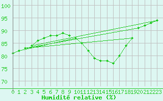 Courbe de l'humidit relative pour la bouée 63059