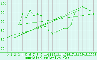 Courbe de l'humidit relative pour Roissy (95)