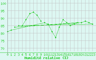 Courbe de l'humidit relative pour Jussy (02)