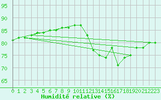 Courbe de l'humidit relative pour Fains-Veel (55)