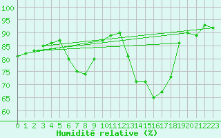 Courbe de l'humidit relative pour Ljubljana / Bezigrad