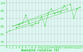 Courbe de l'humidit relative pour Ahaus