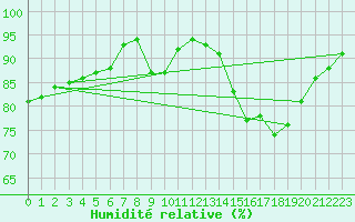 Courbe de l'humidit relative pour Sermange-Erzange (57)