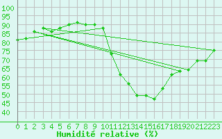 Courbe de l'humidit relative pour Pertuis - Grand Cros (84)