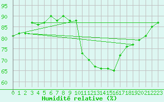 Courbe de l'humidit relative pour Pertuis - Grand Cros (84)